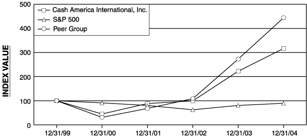 (PERFORMANCE GRAPH)